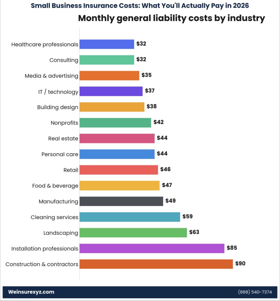 Small Business Insurance Cost in NY (2026 Rates by Industry) | Weinsurexyz