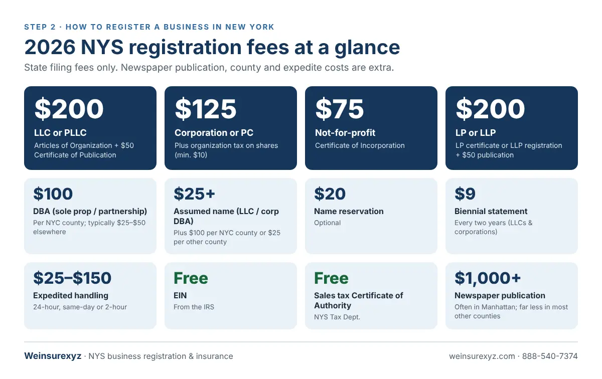 2026 New York State business registration fees: LLC $200, corporation $125, nonprofit $75, DBA $100 per NYC county, EIN free