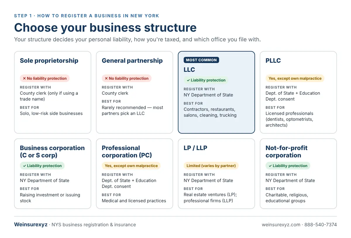 How to register a business in New York: comparison of NY business structures (LLC, PLLC, corporation, PC, LP/LLP, nonprofit, sole proprietorship, partnership)
