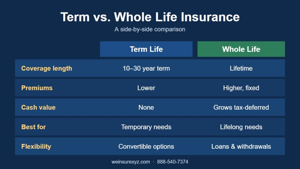 Term vs. Whole Life Insurance comparison chart