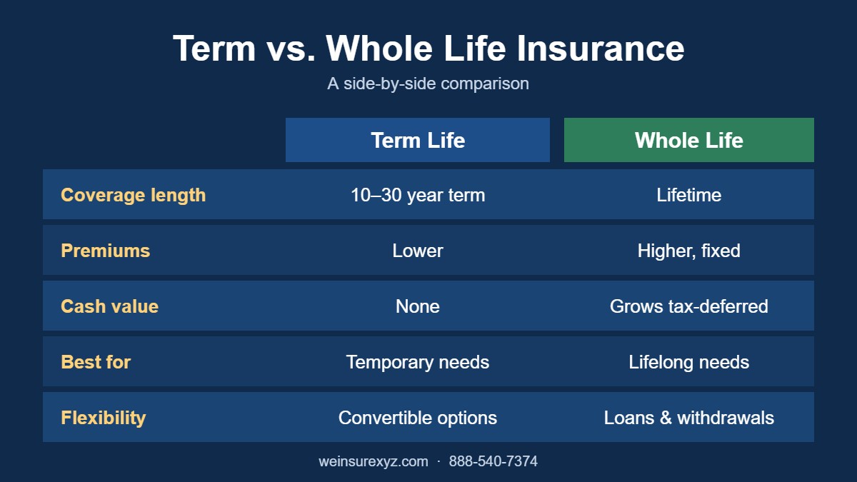 Term vs. Whole Life Insurance comparison chart